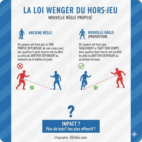 La règle du hors-jeu : une révolution permanente