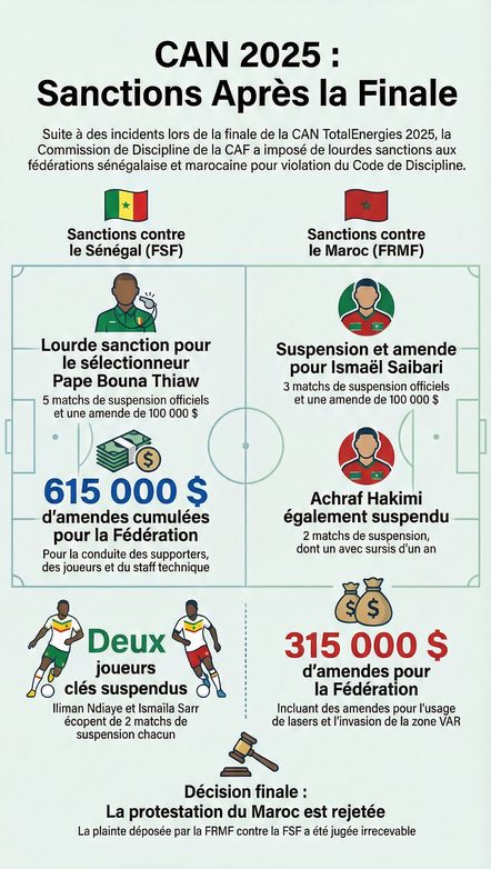 Sanctions de la CAF
