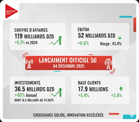 L’incroyable envolée de Djezzy : un record historique