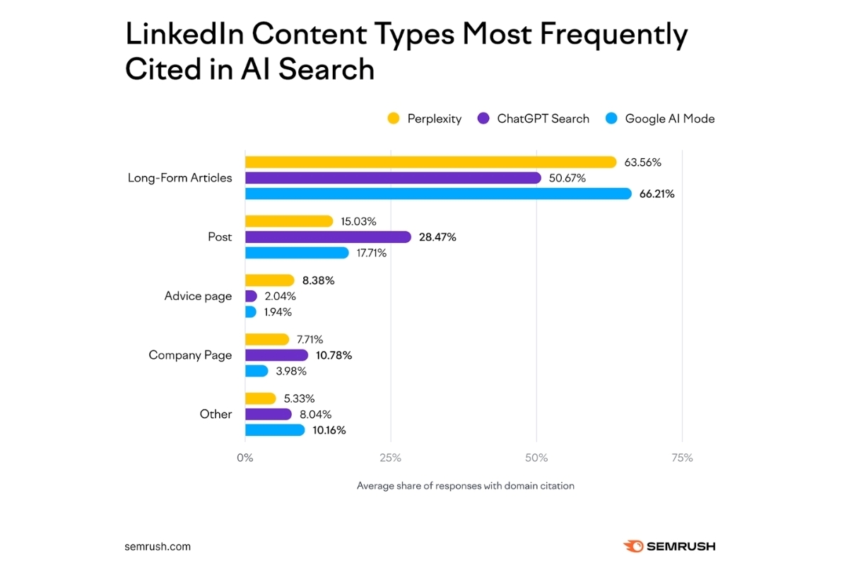 LinkedIn : Le nouveau terrain de jeu des IA