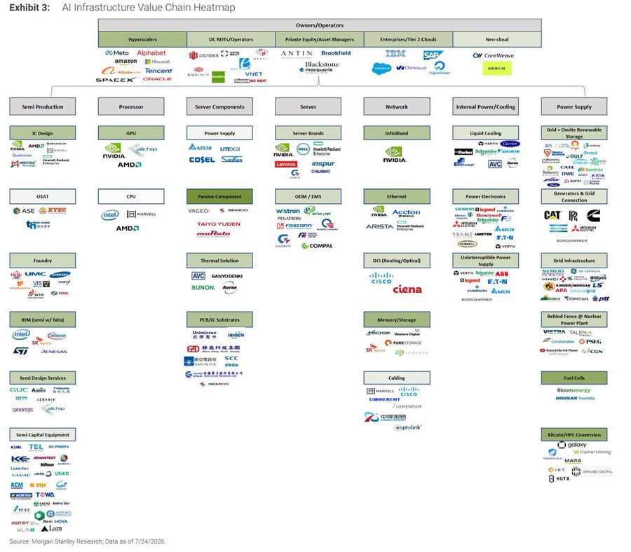Cartographie de l&rsquo;infrastructure IA selon Morgan Stanley